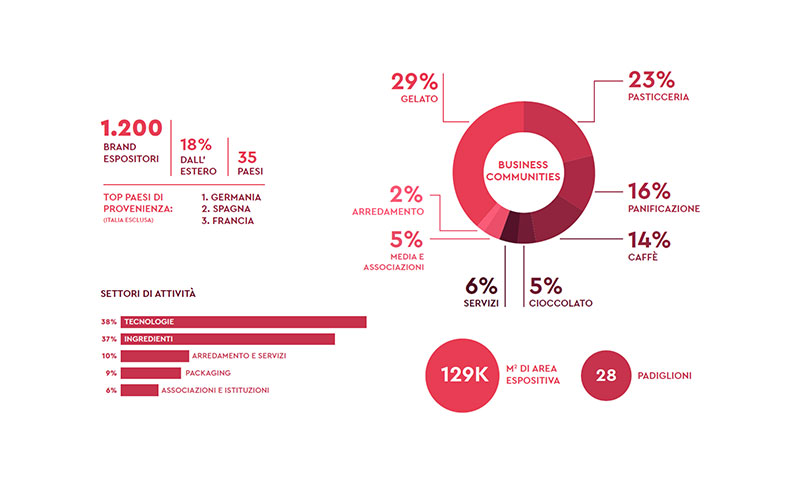 sigep 2025 statistiche di partecipazione